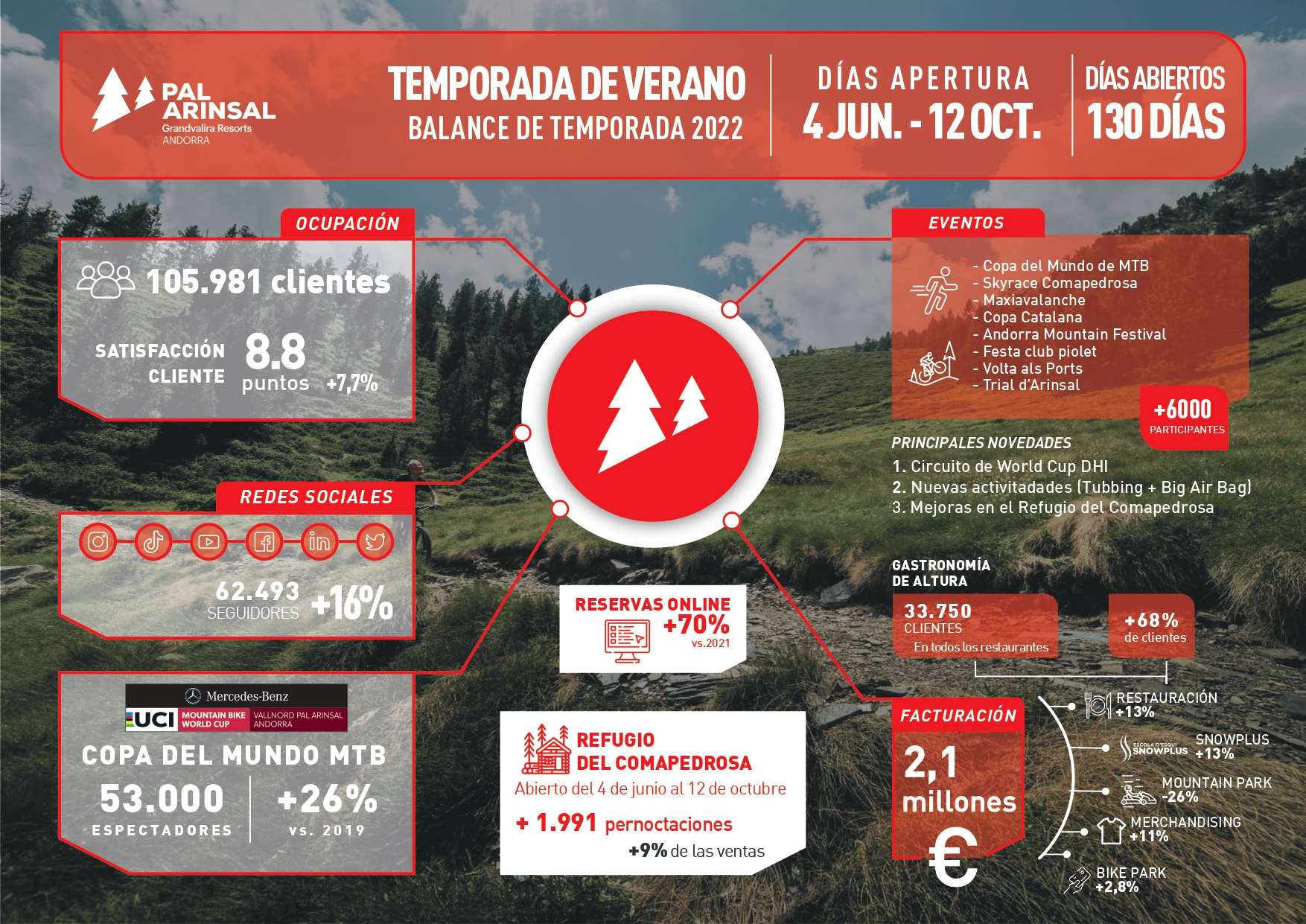 Récord de Pal Arinsal con 105.000 visitantes