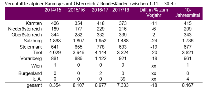 Accidentados en Austria en los distintos Cantones