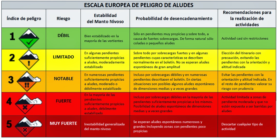 Escala europea de riesgos de avalancha. Clic en la imagen para ampliar