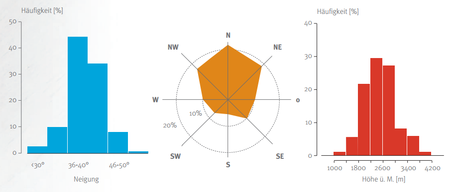 gráficas con la frecuencia por accidentes según distintos aspectos