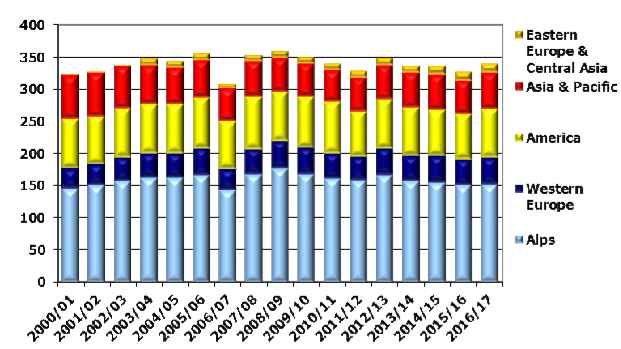 evolución de esquiadores por regiones