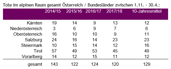 Fallecidos en Austria en los distintos Cantones