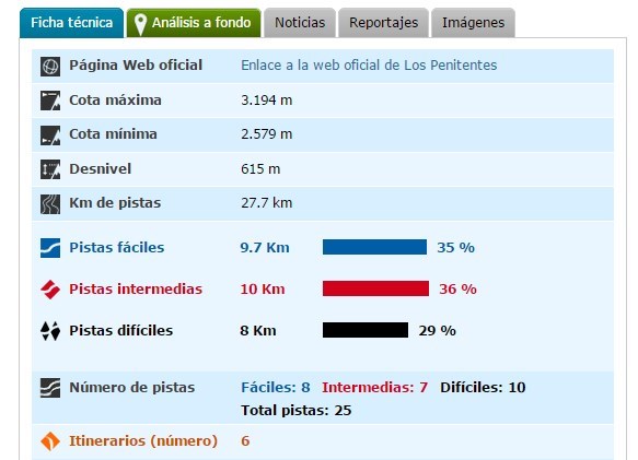 Ficha técnica de Los Penitentes - Argentina