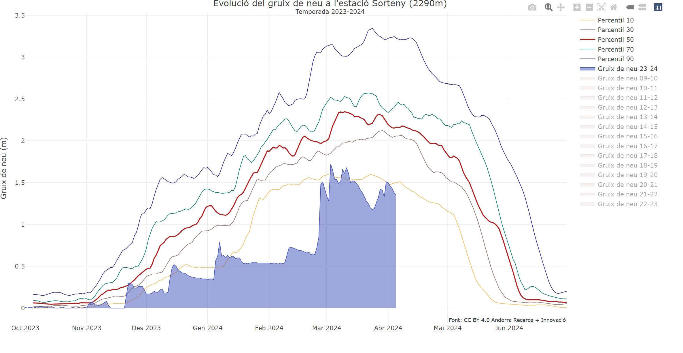 Tercer marzo más lluvioso en Andorra desde 1950