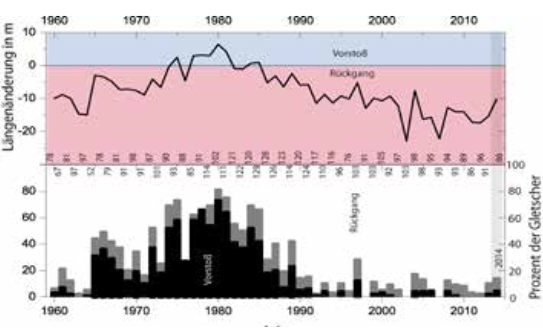 Avance y retroceso de glaciares desde 1960 a 2014