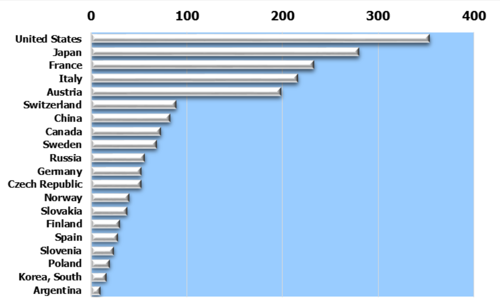 Número de estaciones por país