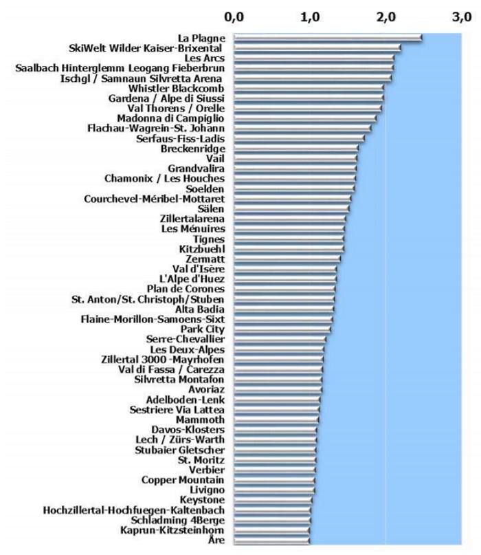 top de estaciones por número de visitantes