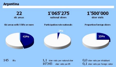 Datos esquí Argentina