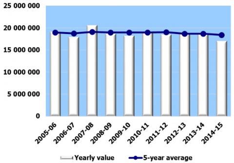 Número de visitantes en los últimos años en Canadá