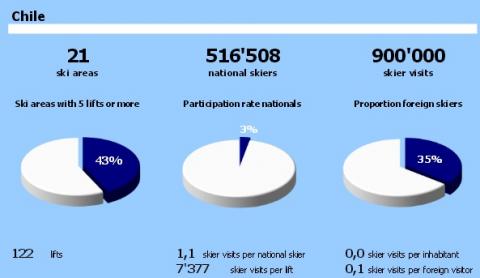 Datos esquí chile