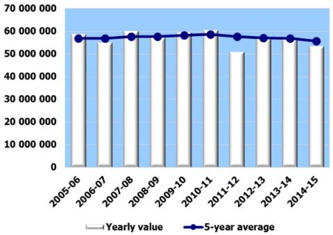 Número de visitantes en los últimos años en EEUU