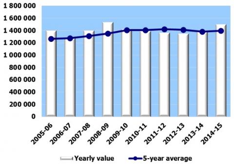 Número de visitantes en los últimos años en Nueva Zelanda