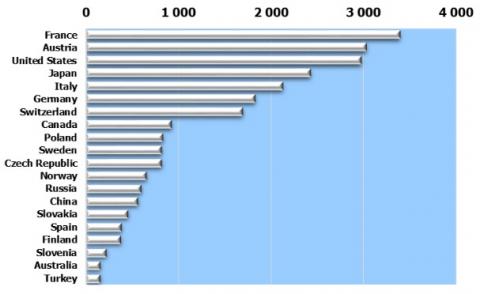 Orden de países por cantidad de remontes