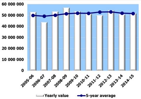 Número de visitantes en los últimos años en Austria