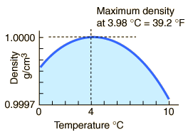 densidad del agua