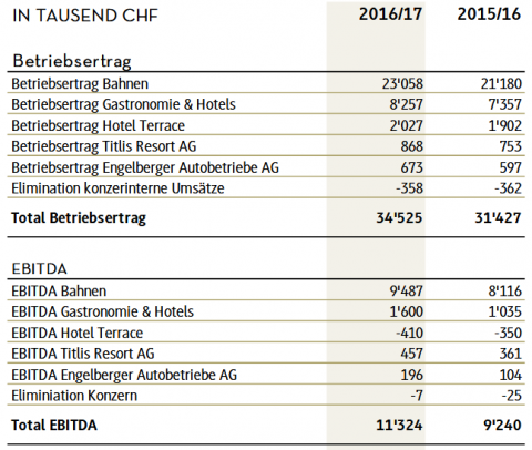 engelberg resultados económicos 2016-17