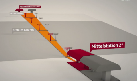 Adaptación contra deslizamientos telesilla moosfluh