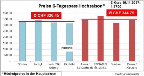 Pase de 6 días en temporada alta. Austria es más barato