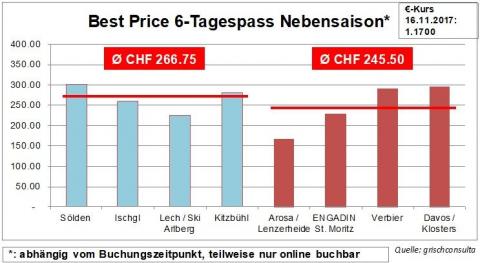 Pase de 6 días en temporada alta. Suiza es más barato