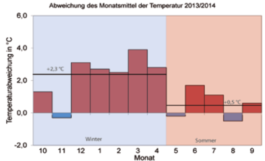 temperatura en 2014 con respecto a la media anterior