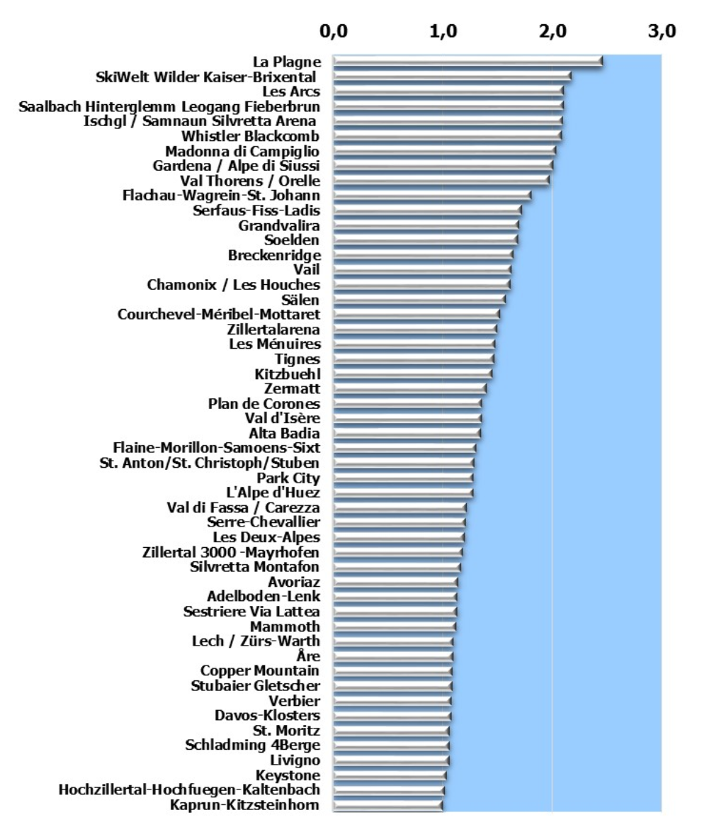 Listado de estaciones según el número de visitantes de las últimas temporadas