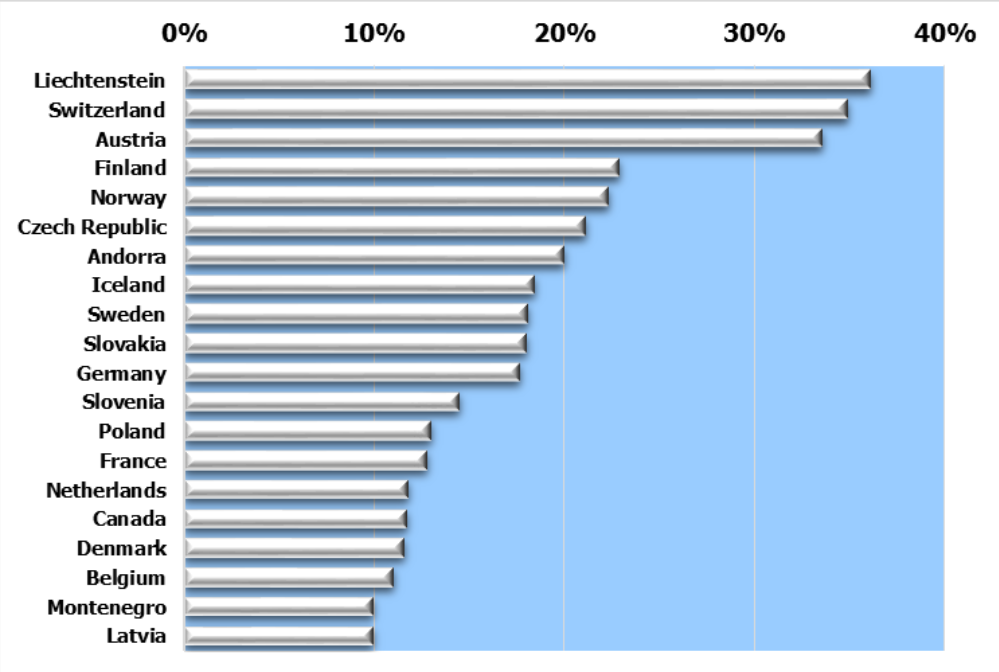 Porcentaje de esquiadores locales por países