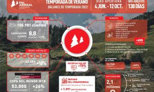 Récord de Pal Arinsal con 105.000 visitantes