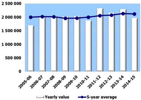 Número de visitantes en los últimos años en  Australia