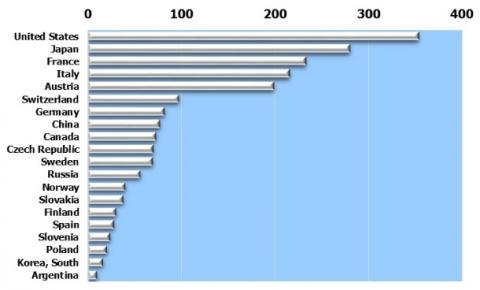 Orden de países por cantidad de estaciones de esquí con más de 4 remontes