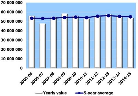 Número de visitantes en los últimos años en Francia