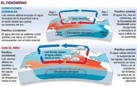 Infografía de circulación del agua y las lluvias bajo el fenómeno del 'Niño'